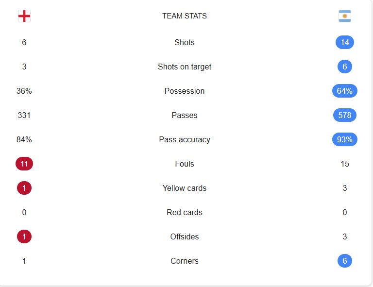 England vs Argentina