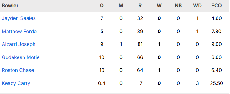 India vs West Indies 1st ODI