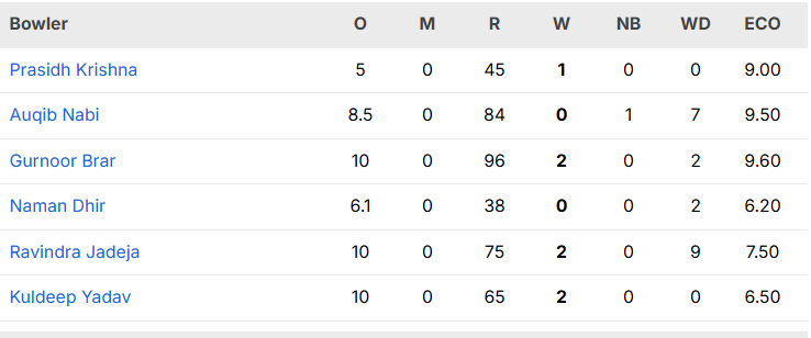 India vs W.I 2nd ODI