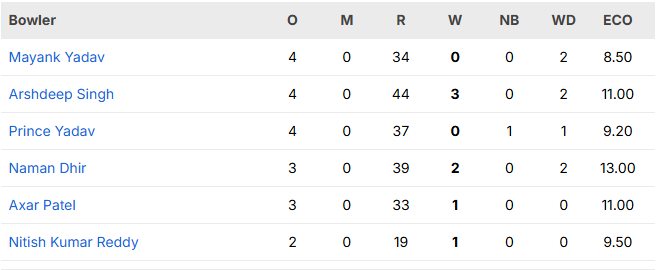 India vs West Indies 3rd T20