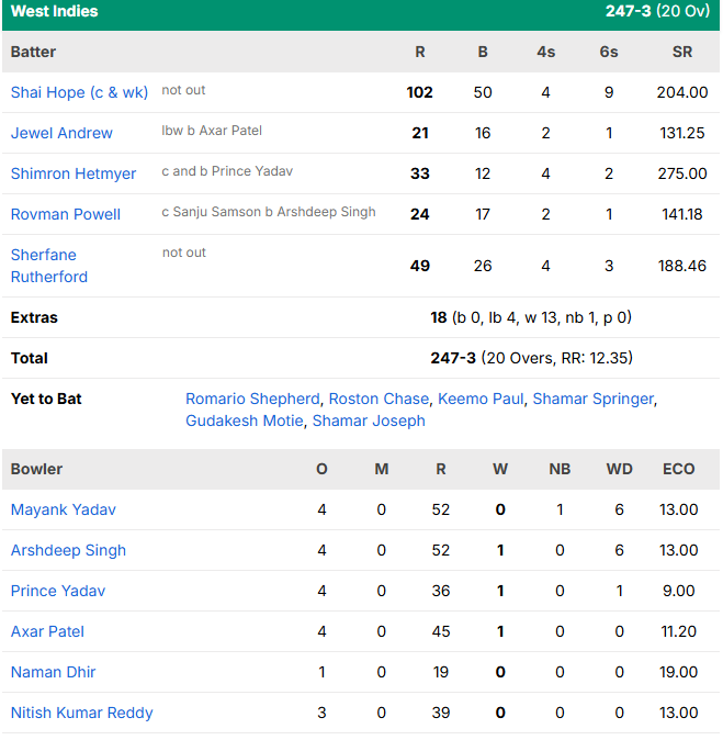 India vs West Indies 4th T20I