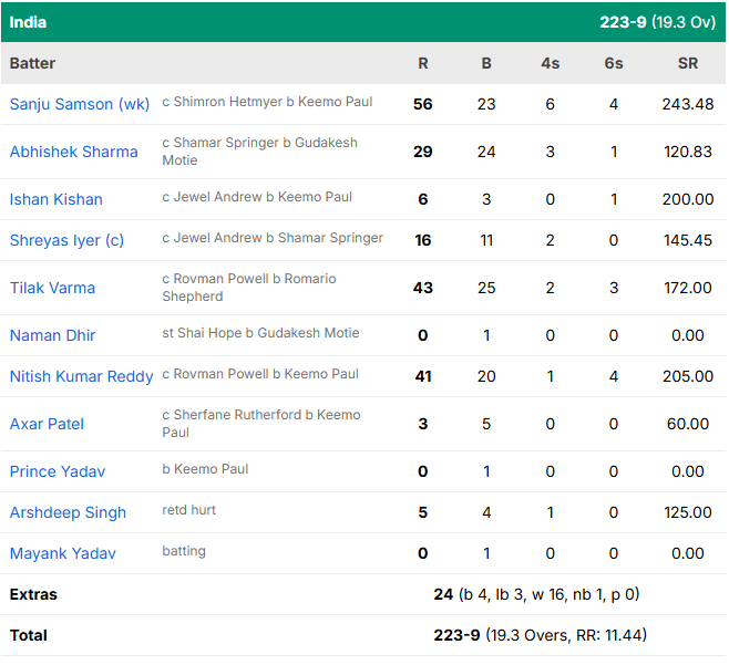 India vs West Indies 4th T20I