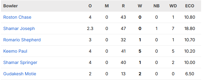 India vs West Indies 4th T20I