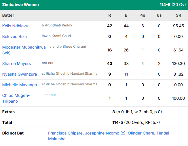 India W vs Zimbabwe W 1st T20