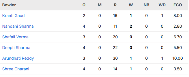 India W vs Zimbabwe W 1st T20
