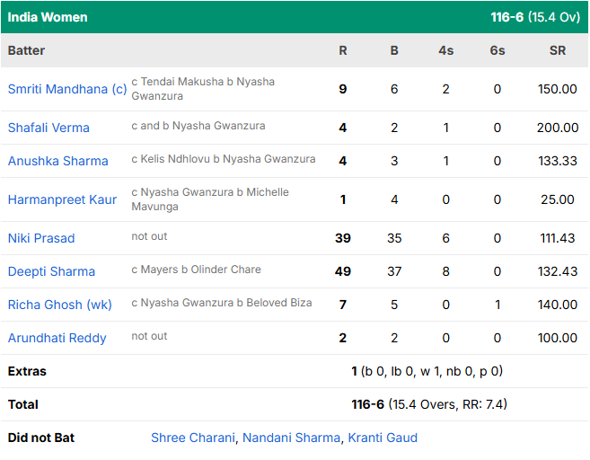India W vs Zimbabwe W 1st T20