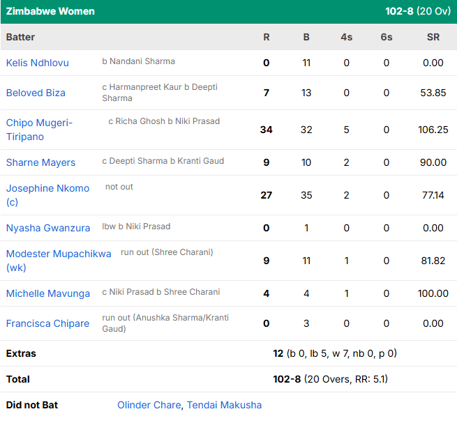 India W vs Zimbabwe W 2nd T20