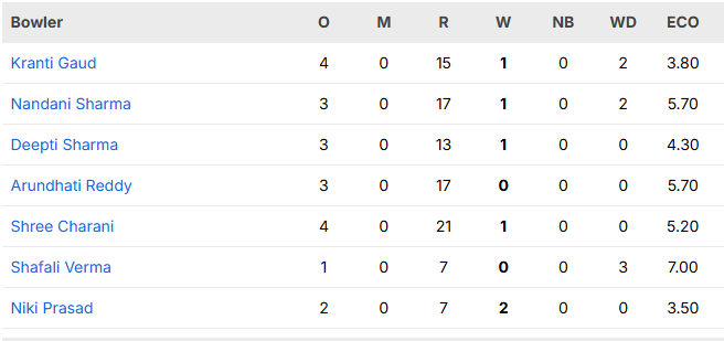 India W vs Zimbabwe W 2nd T20