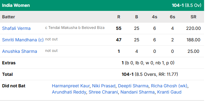 India W vs Zimbabwe W 2nd T20