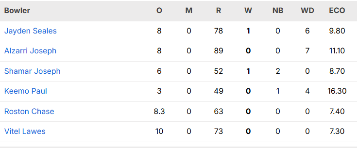 India vs W.I 2nd ODI