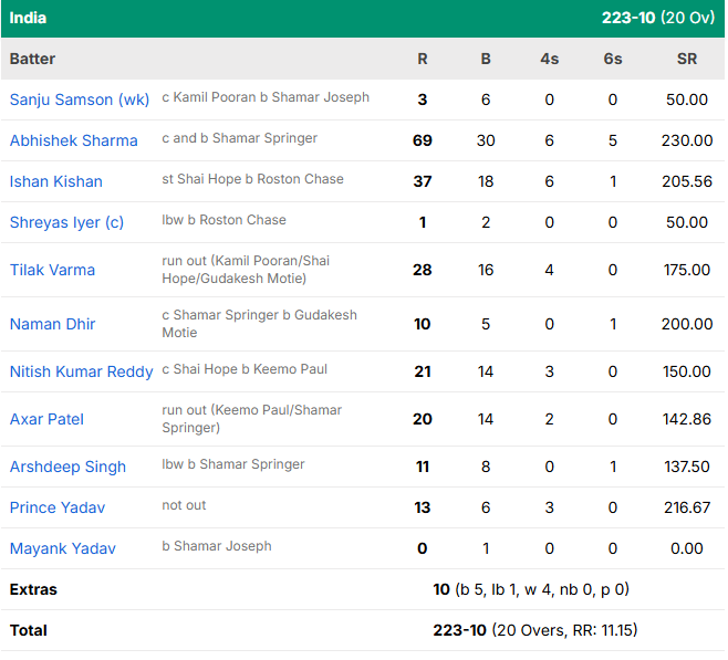 India vs West Indies 3rd T20
