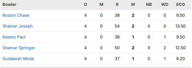 India vs West Indies 3rd T20