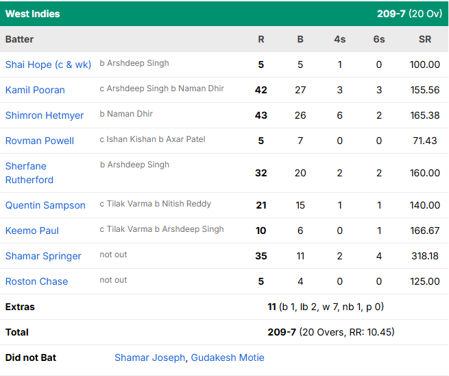 India vs West Indies 3rd T20